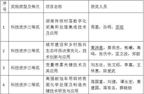 拼搏在线(中国)唯一官方网站4个项目喜获省科学技术奖
